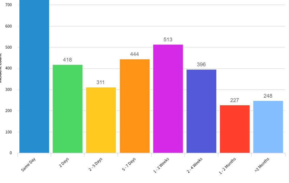 Solved: Dashboard or report to show ticket count based on ...
