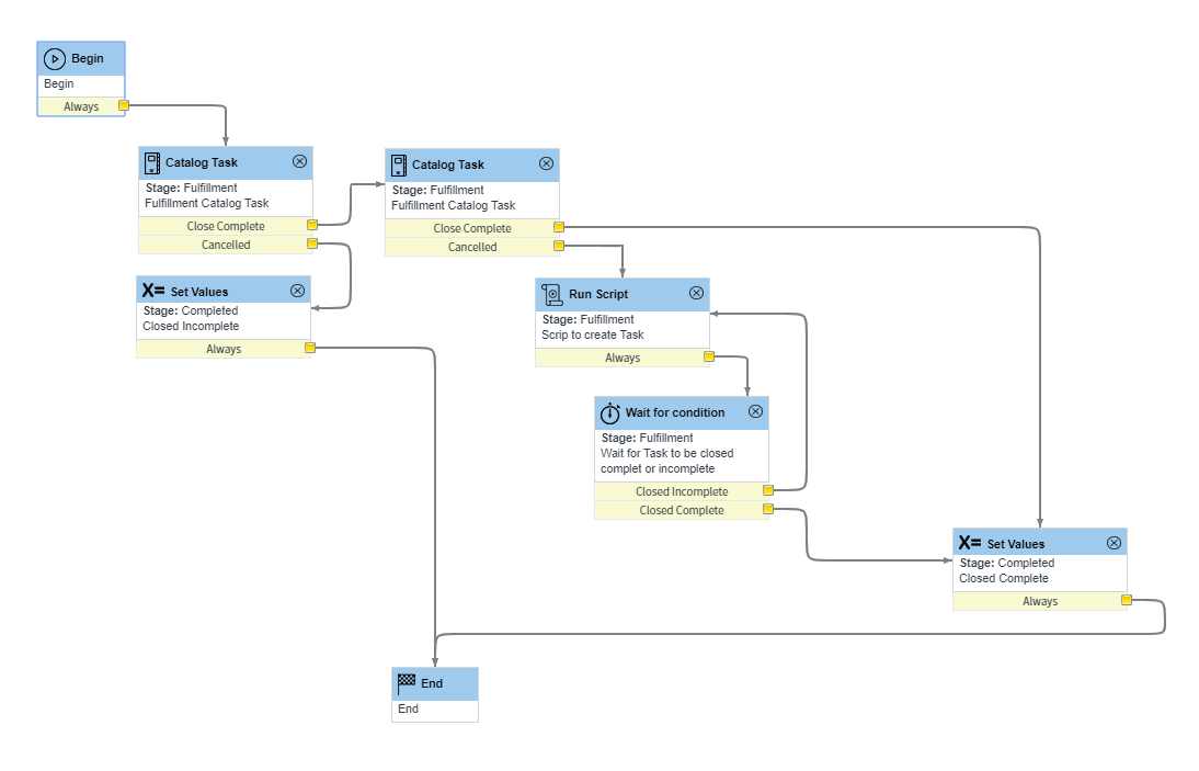 Create a same catalog task and not to reopen it i... ServiceNow