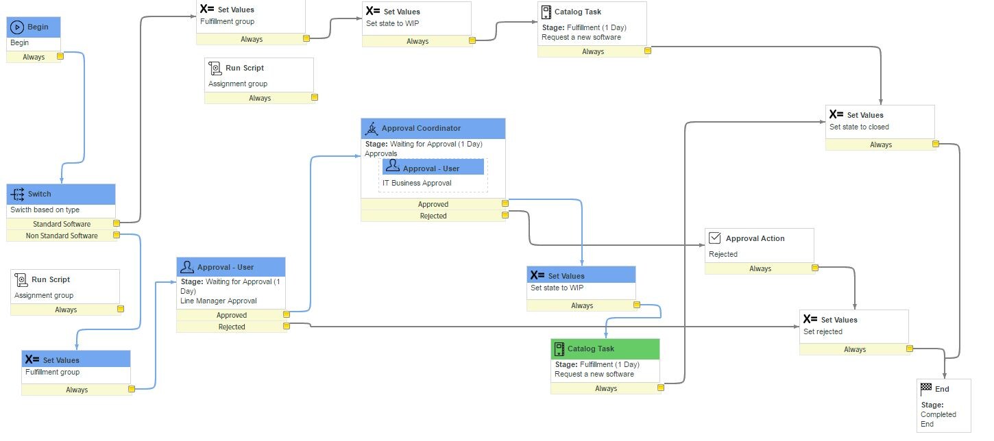 Servicenow Ritm Catalog Task not created after approval of RITM - ServiceNow Community