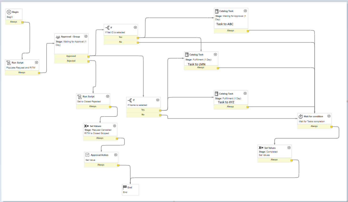 Tasks are getting cancelled in workflow - ServiceNow Community