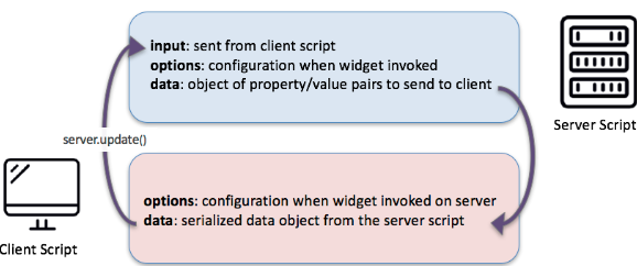 Article to help understand how to create Widgets a... - ServiceNow ...
