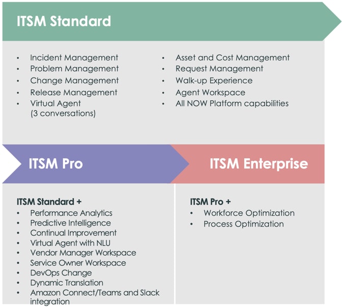 ITSM Pro Solution Brief - ServiceNow Community