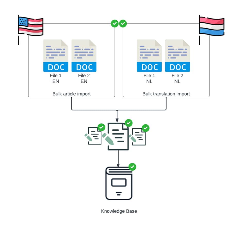Bulk import Knowledge Articles - Publish and Trans... - ServiceNow ...