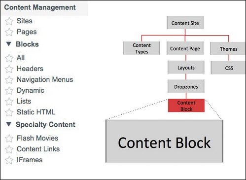 CMS101: Content Management System overview - ServiceNow Community