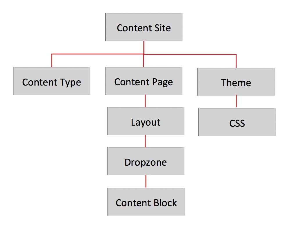 CMS101: Content Management System overview - ServiceNow Community