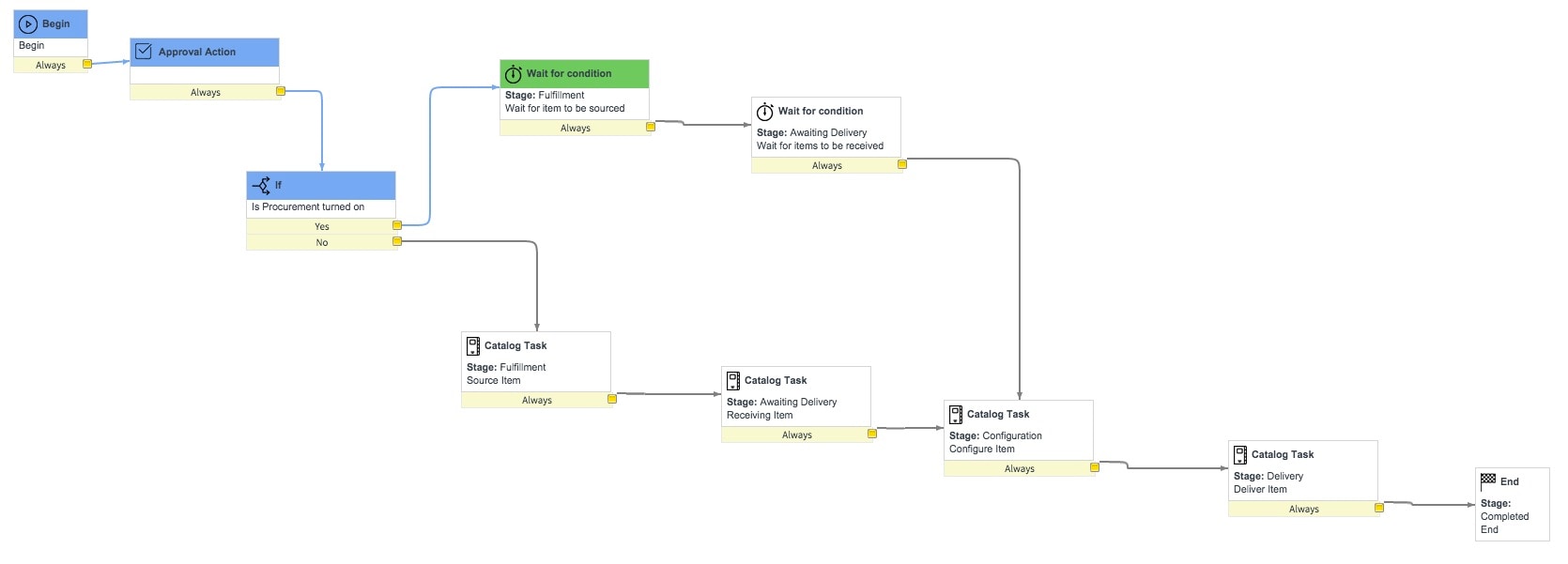 Which came first, the Request or the Requested Ite... ServiceNow