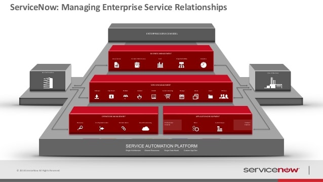 can someone share service-now architecture diagram - ServiceNow Community