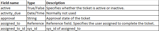 Description of table fields - ServiceNow Community