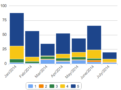 The reports I find most useful for managing knowledge - ServiceNow
