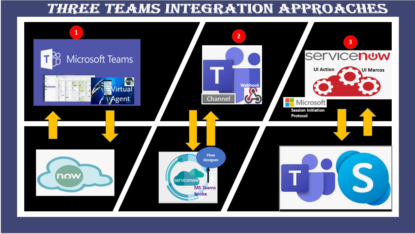 Three ways for ServiceNow and Microsoft Teams Int... - ServiceNow Community