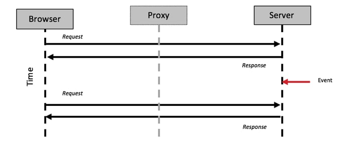 Asynchronous message bus (UI16) - ServiceNow Community