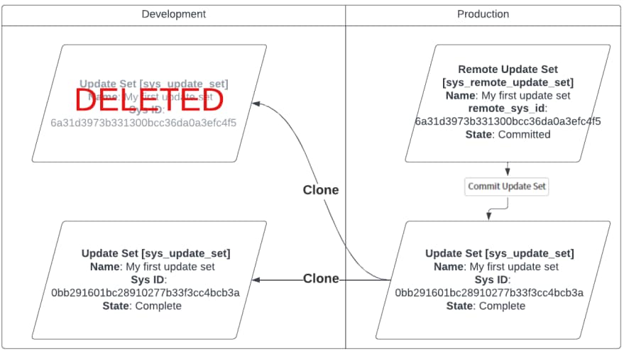 Why you should set your completed update sets to '... - ServiceNow ...