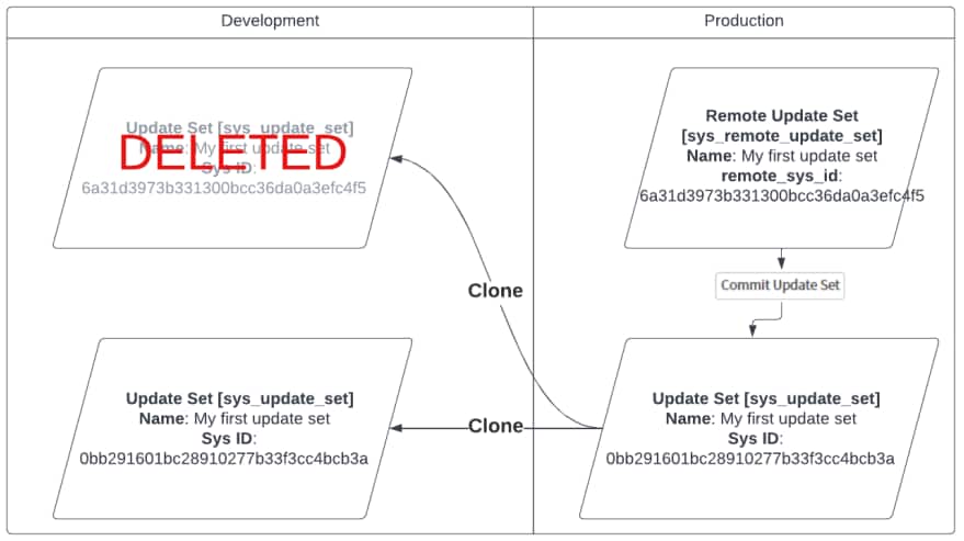 Why you should set your completed update sets to '... - ServiceNow ...