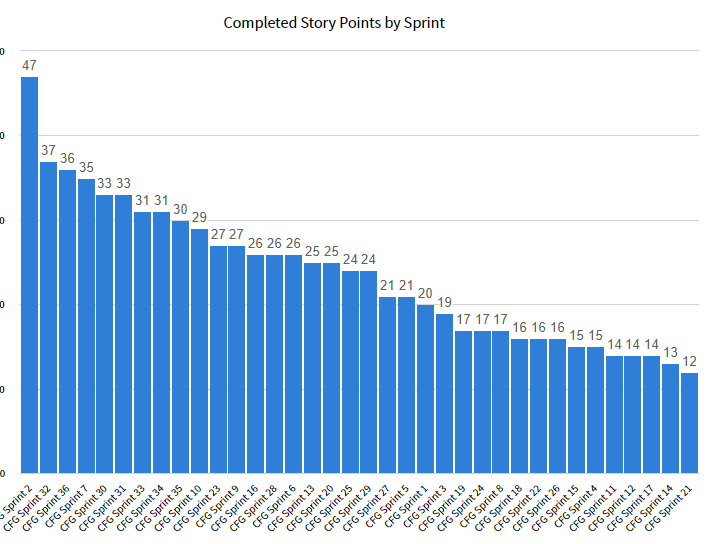 How to get a scrum team velocity chart that shows ... - ServiceNow ...