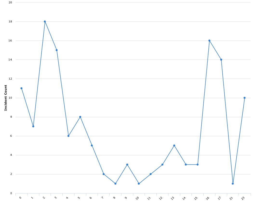 How to show hourly live trend using Performance An... - ServiceNow ...
