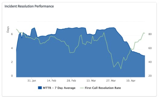Servicenow Line Graph Double axis graphs - ServiceNow Community