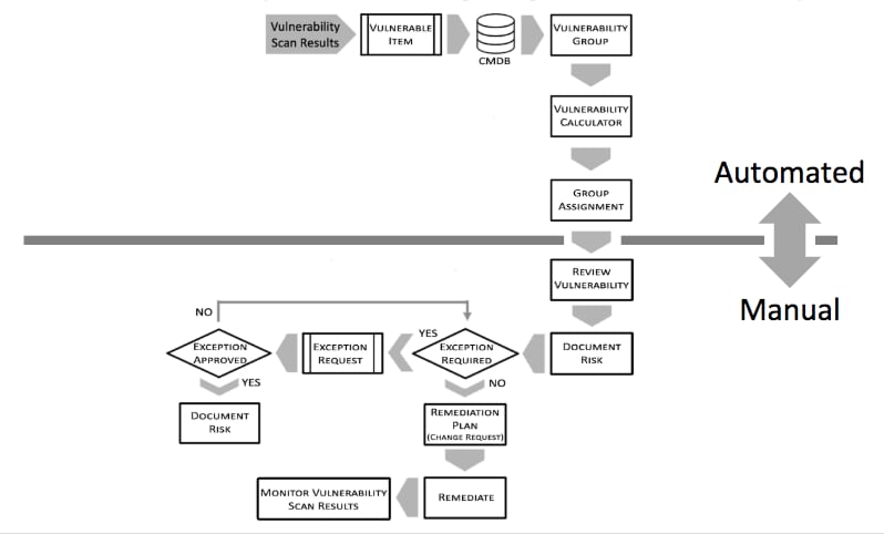 Vulnerability Response Process Explained (Automate... - ServiceNow ...