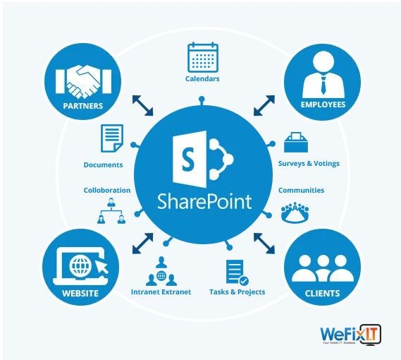 How to integrate a SharePoint compliance managemen... - ServiceNow ...