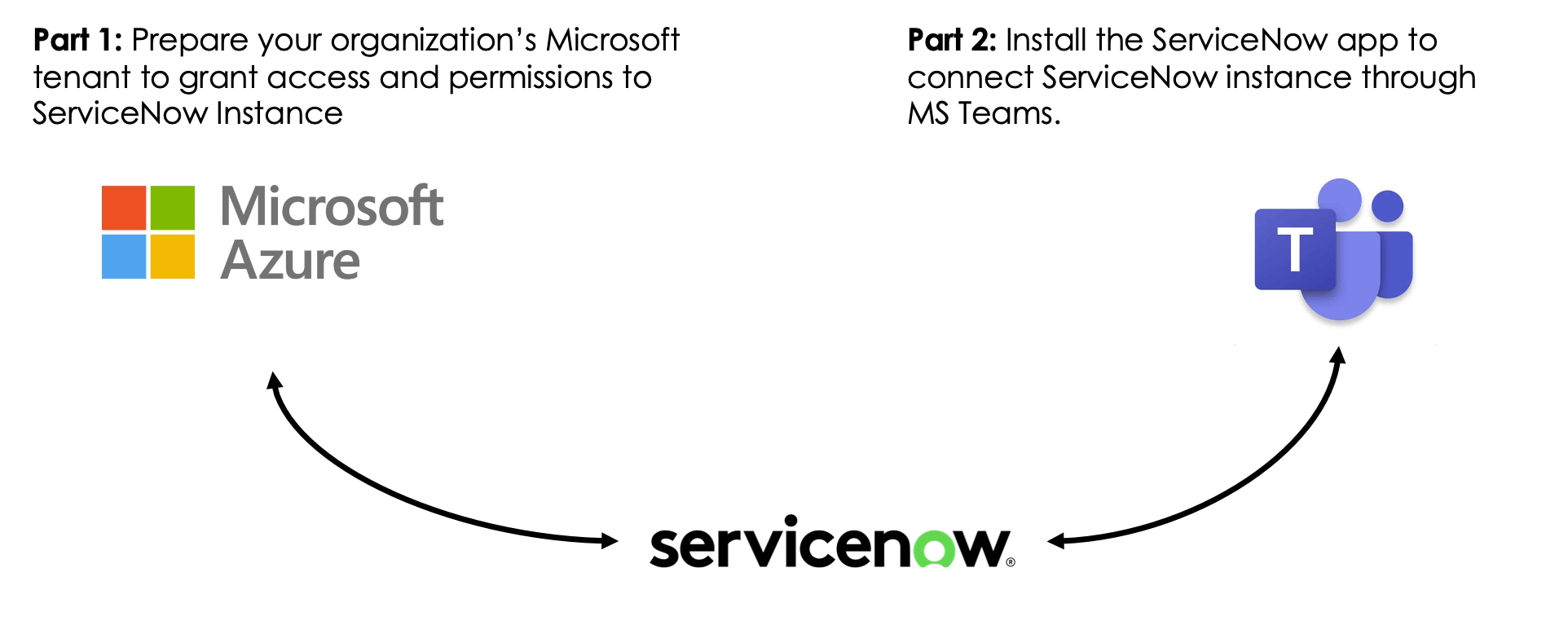 Integrate ServiceNow with Microsoft 365 : A step b... - ServiceNow ...
