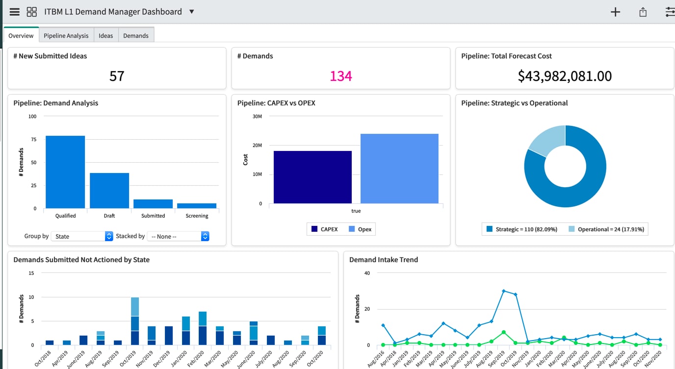 Solved: Locate the ITBM L1 Demand Manager Dashboard - Page 2 ...