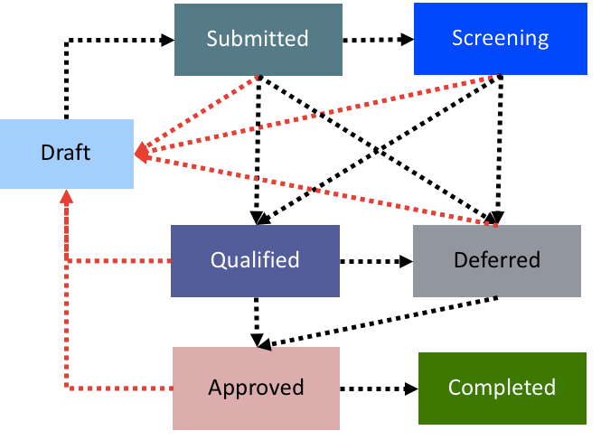 Servicenow Risk Management Table How risk, size and value are calculated in a Proje... - ServiceNow ...