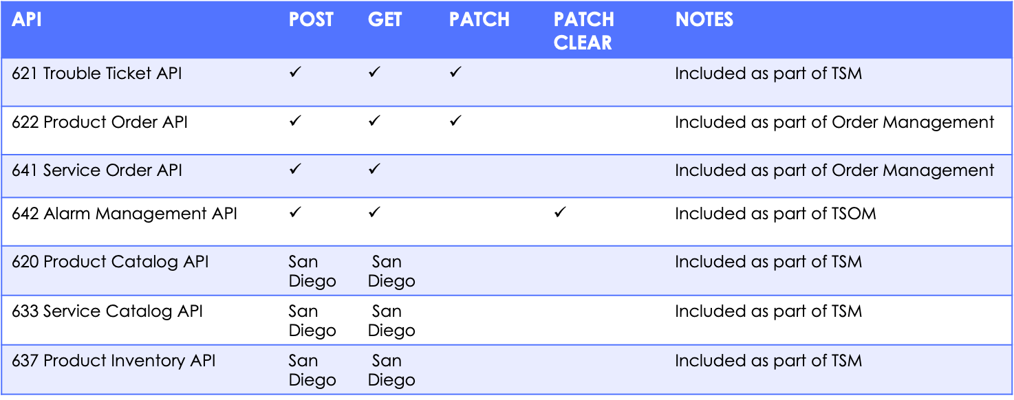 TMF 620, 632 and 674 in OMT is it available or i... ServiceNow