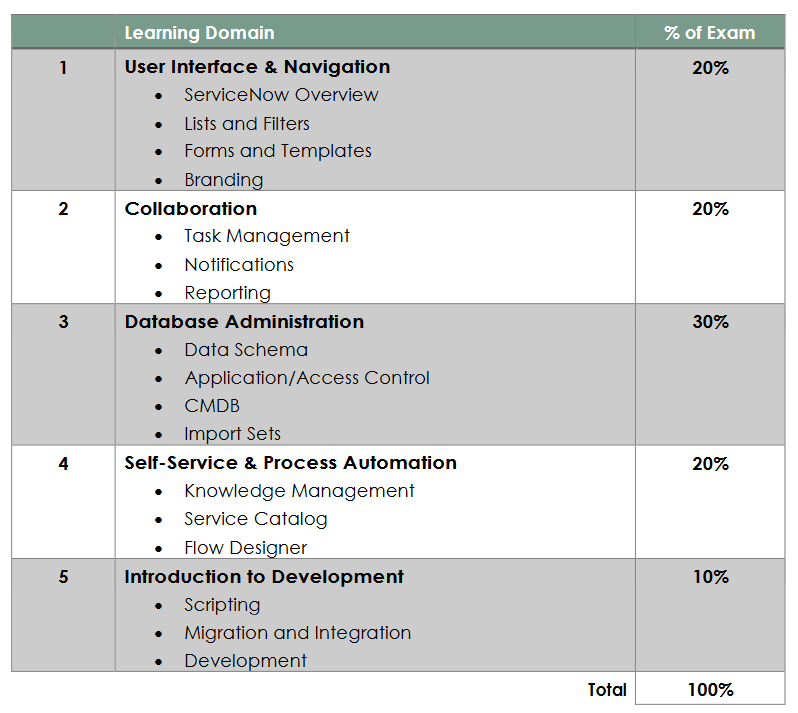 Csa Format Certified System Administrator (CSA) - Useful link... - ServiceNow ...
