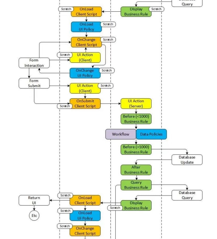 Which runs first client script or ui policy? - ServiceNow Community