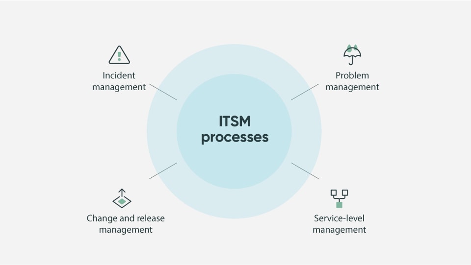 What Is Itsm It Service Management Servicenow