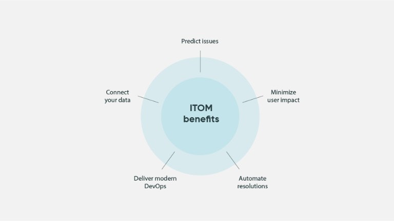 What Is It Operations Itops Servicenow