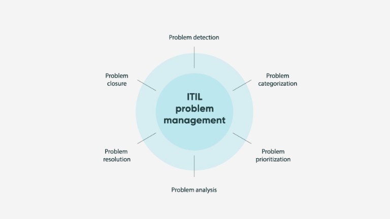 What Is Problem Management Servicenow