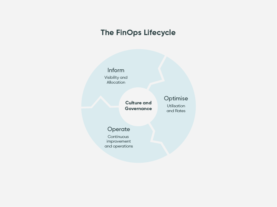 ServiceNow FinOps