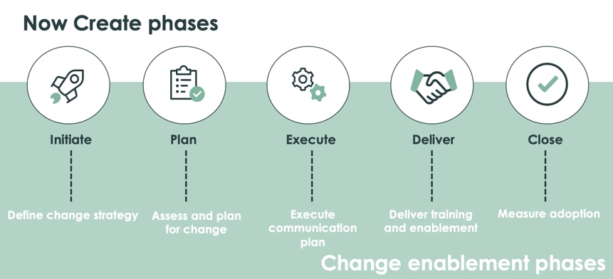 ServiceNow Custom Training and Adoption | ServiceNow Training