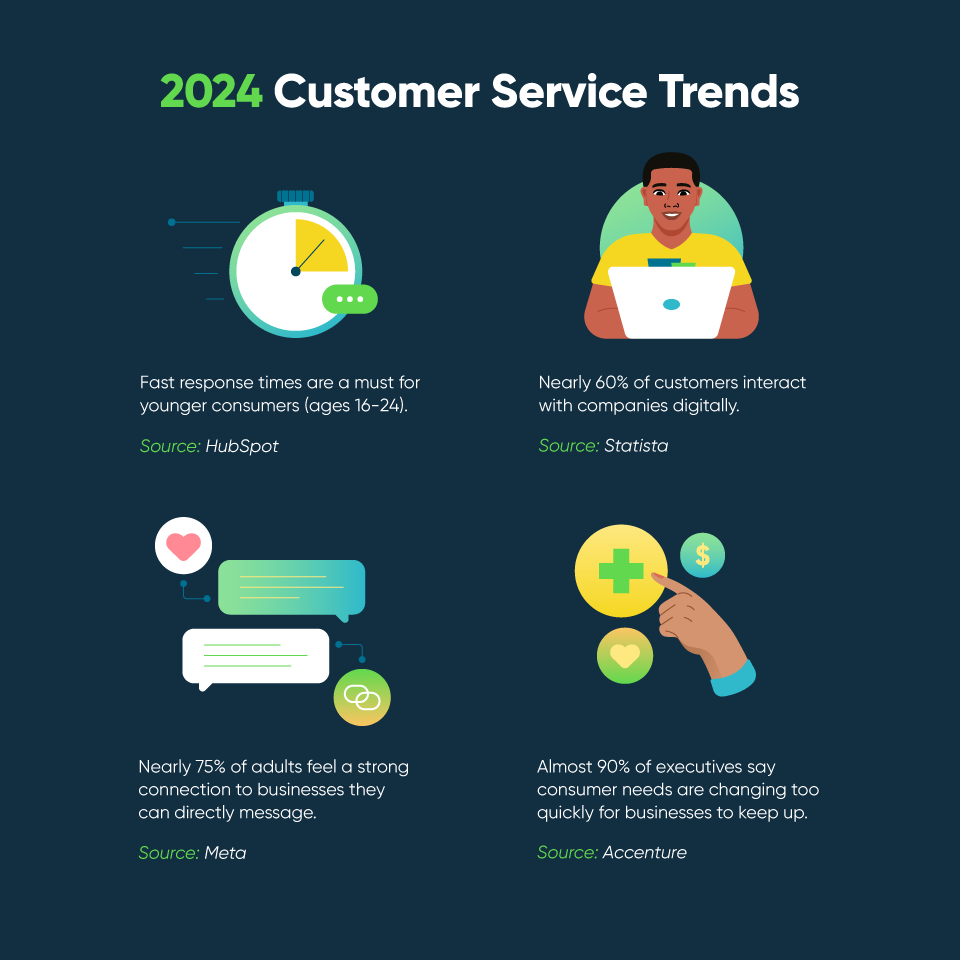 35 powerful customer service statistics for 2024 - ServiceNow