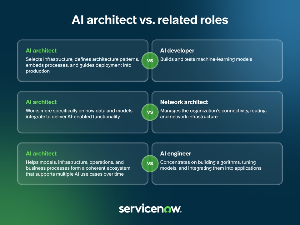 AI architect vs. related roles