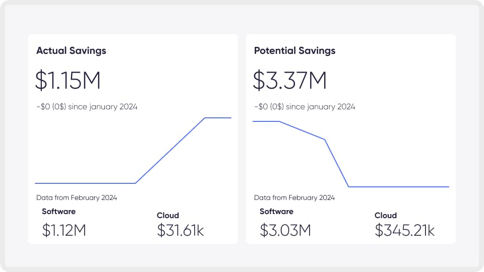 Automate and manage your cloud spending.