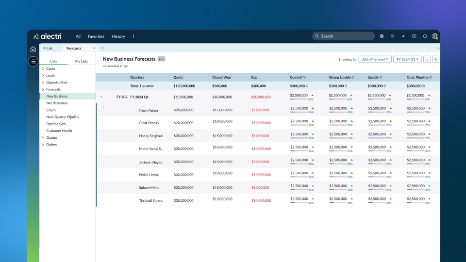 A sales forecast dashboard shows how ServiceNow CRM reveals quarterly quota, closed won, and pipeline metrics by rep, with commit and upside indicators all in a single view.