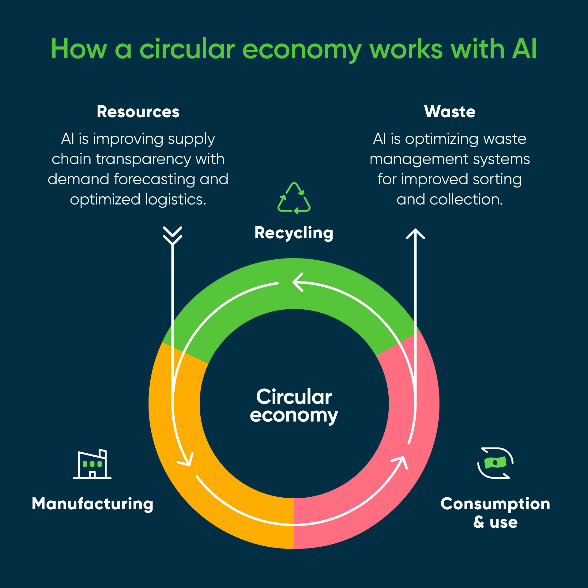 A diagram describes what a circular economy looks like with added callouts of how AI can help.