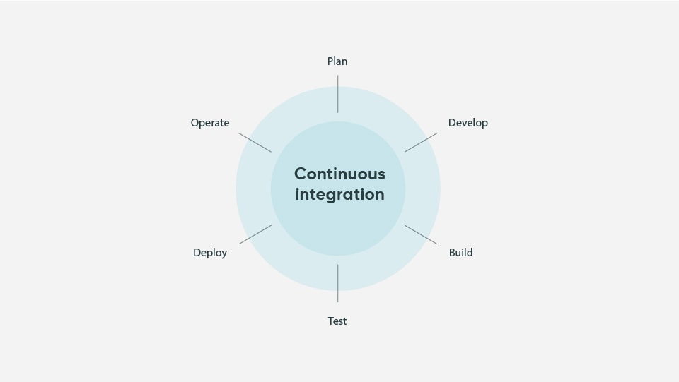 Continuous Integration Diagram