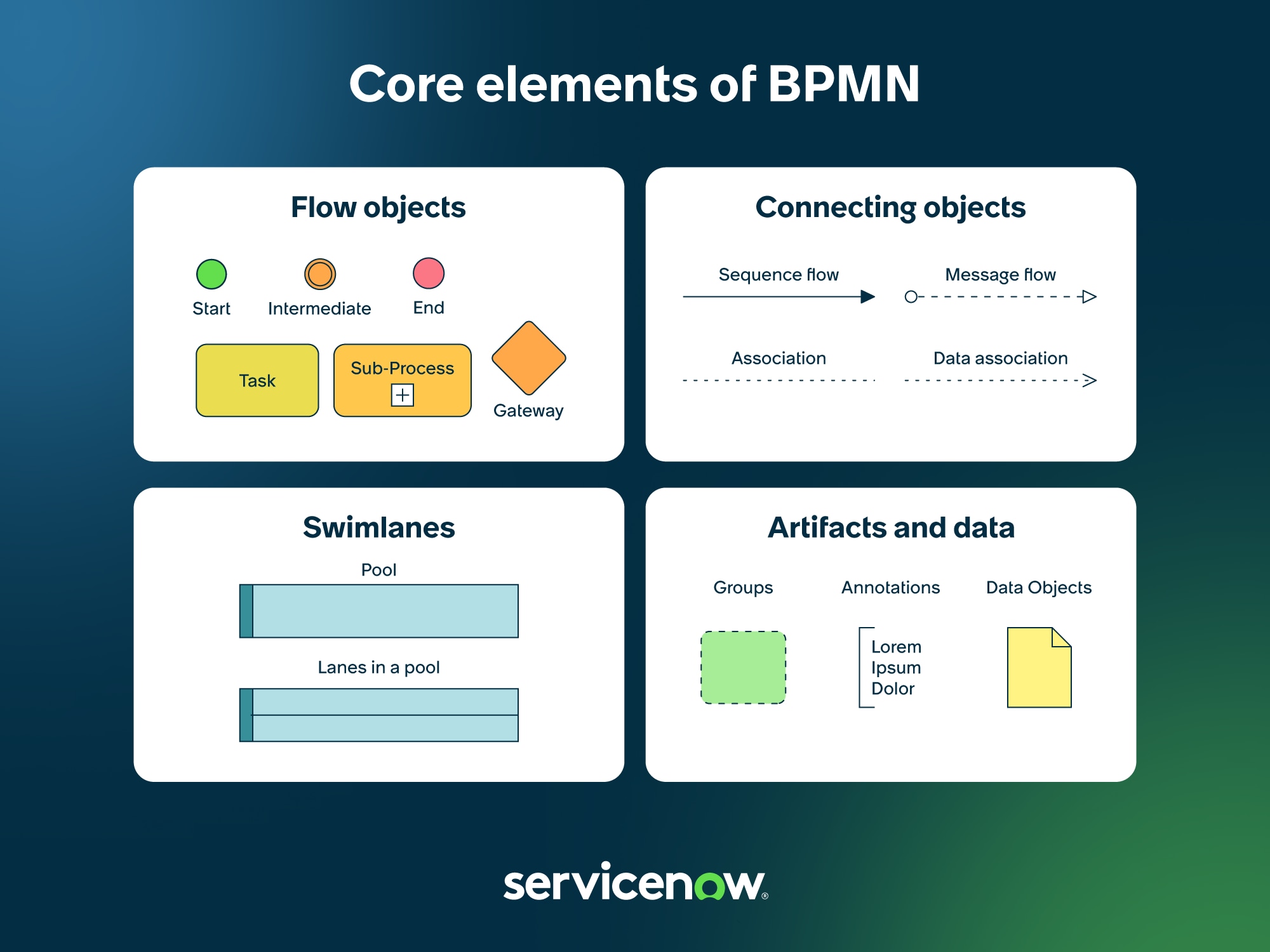 Bpmn Data Objects