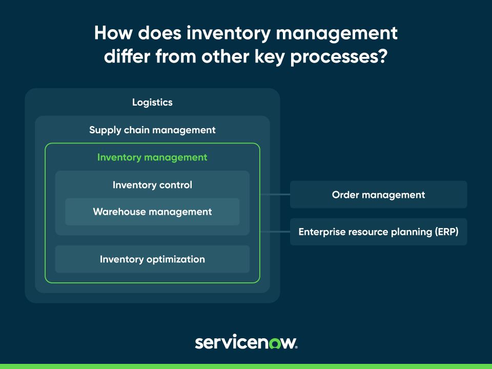 Servicenow Basic Software Inventory What Is Inventory Management And Objective Of Inventory Management