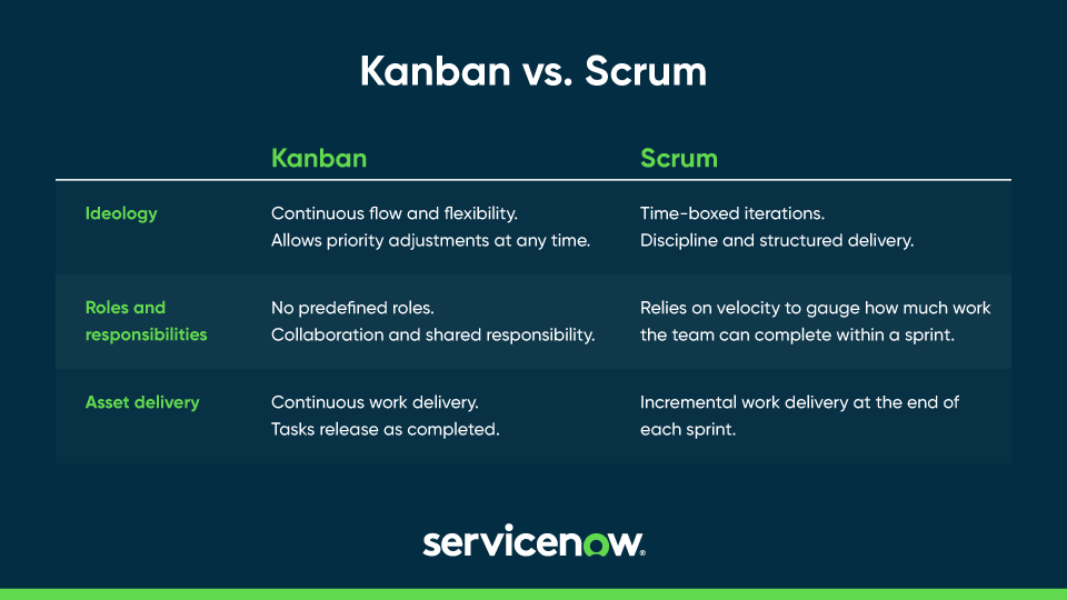 Kanban Vs Scrum What Are The Differences Between Scrum