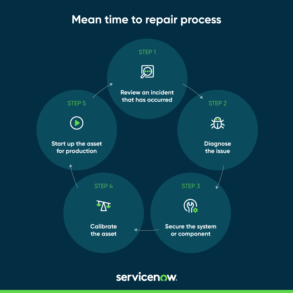 Mean time to repair process 
