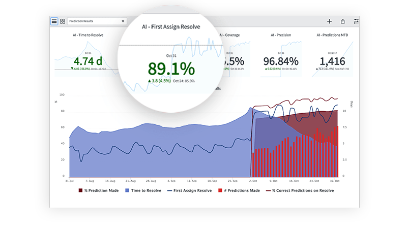 screenshot of ITSM tools: this dashboard shows the results and accuracy of predictions from Agent Intelligence