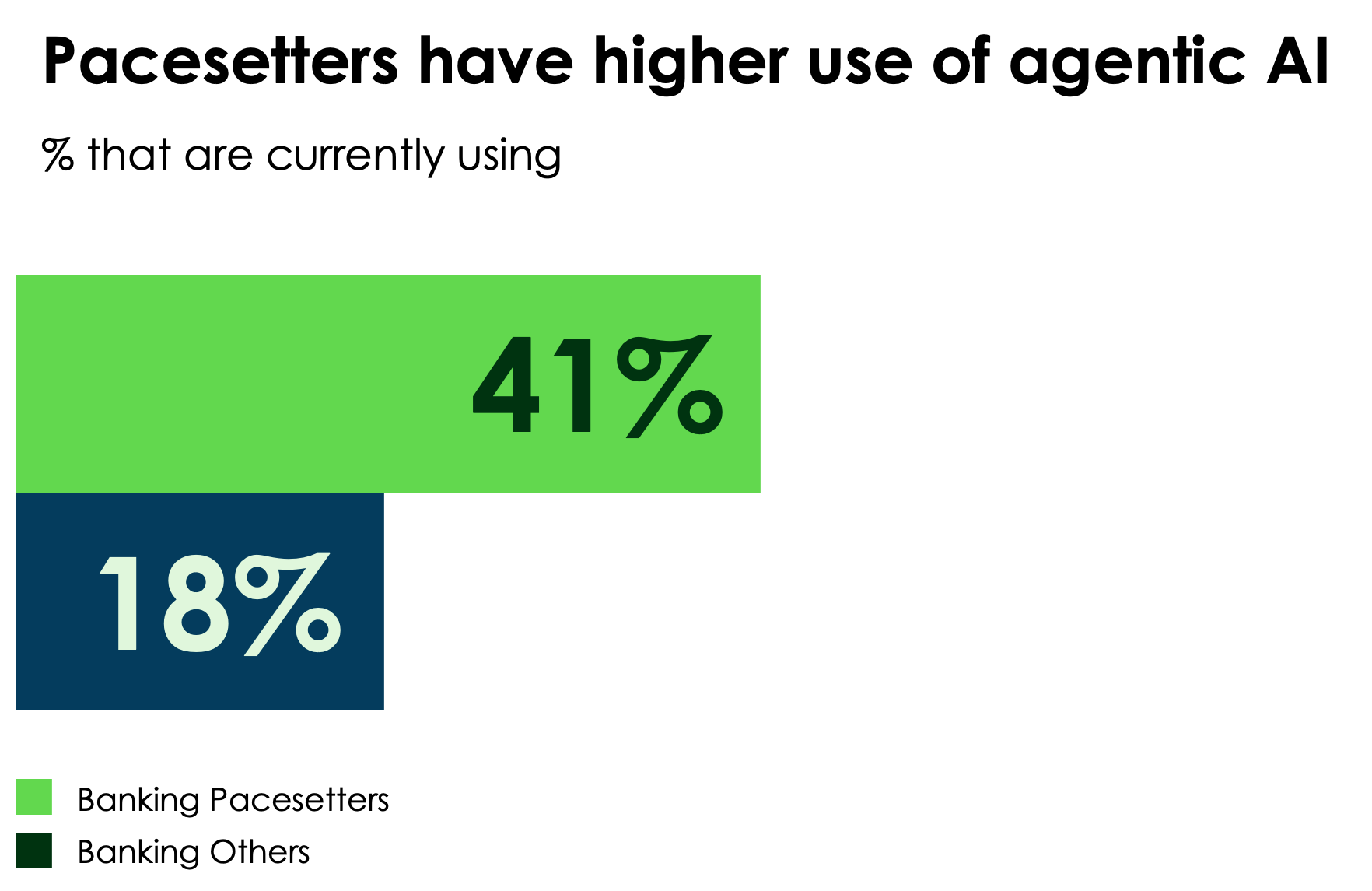 Banks pacesetters have higher agentic AI use