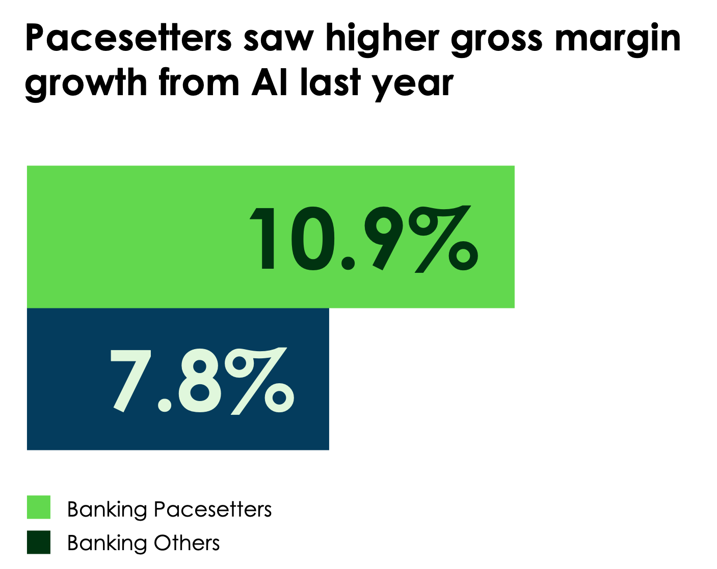Banks pacesetters saw higher gross margin