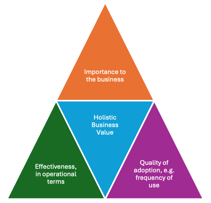 GenAI value triangle