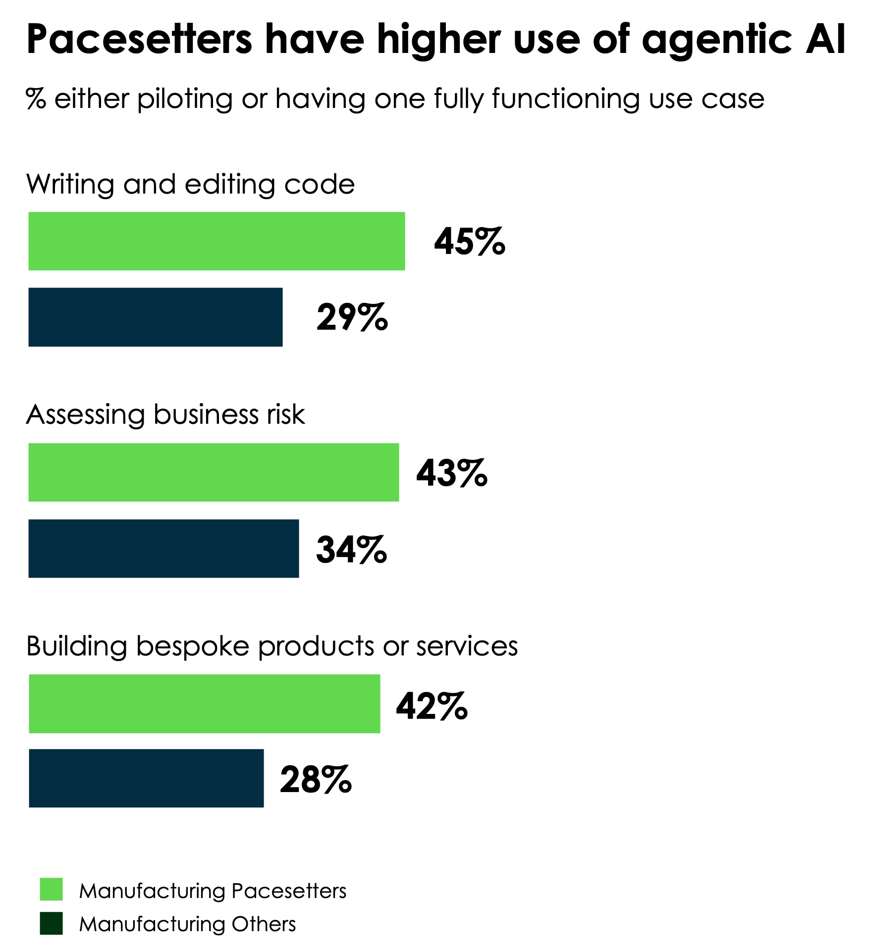 Manufacturing Pacesetter agentic AI