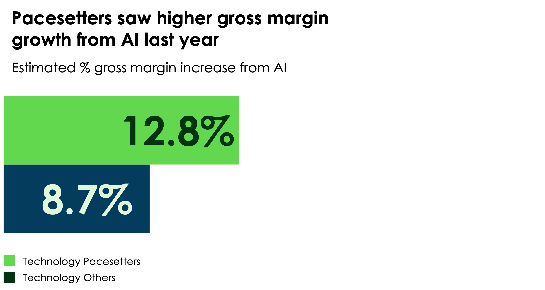 Tech pacesetters gross margin