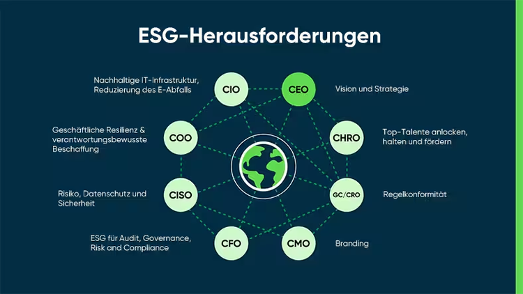 ESG-Herausforderungen